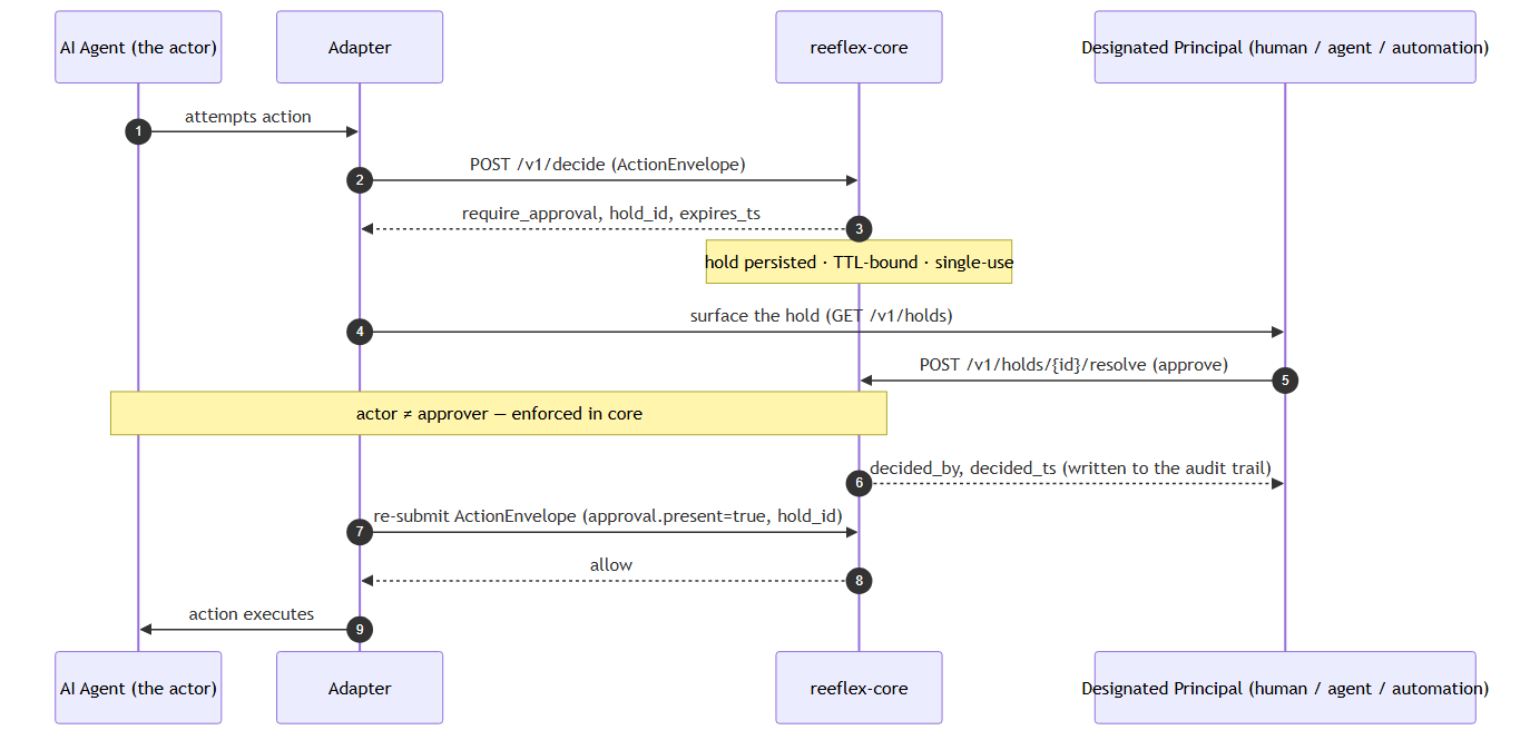 Hold resolution — decide → hold → resolve (principal) → re-submit → allow → execute